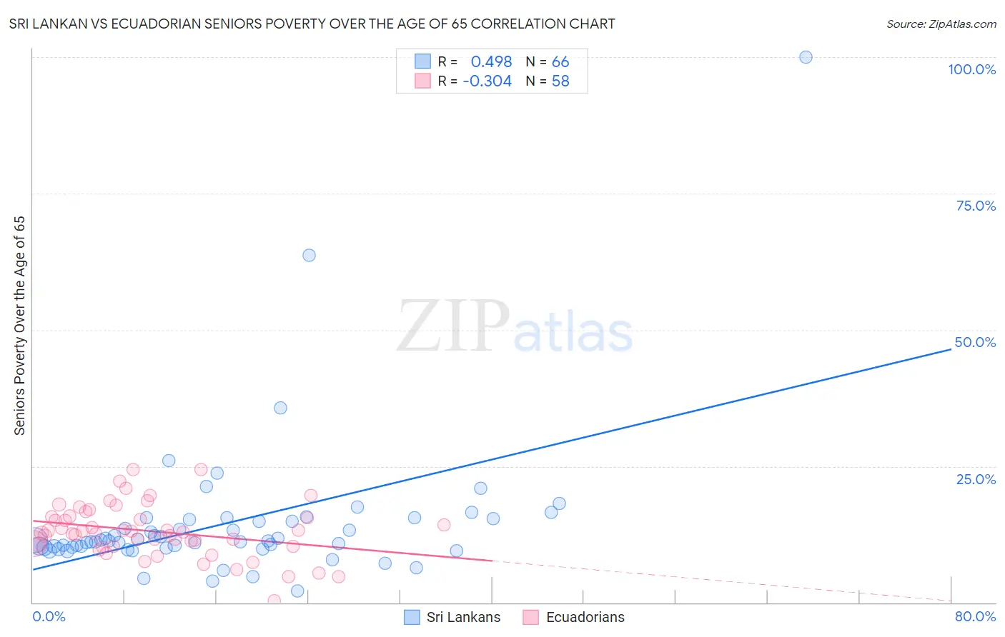 Sri Lankan vs Ecuadorian Seniors Poverty Over the Age of 65
