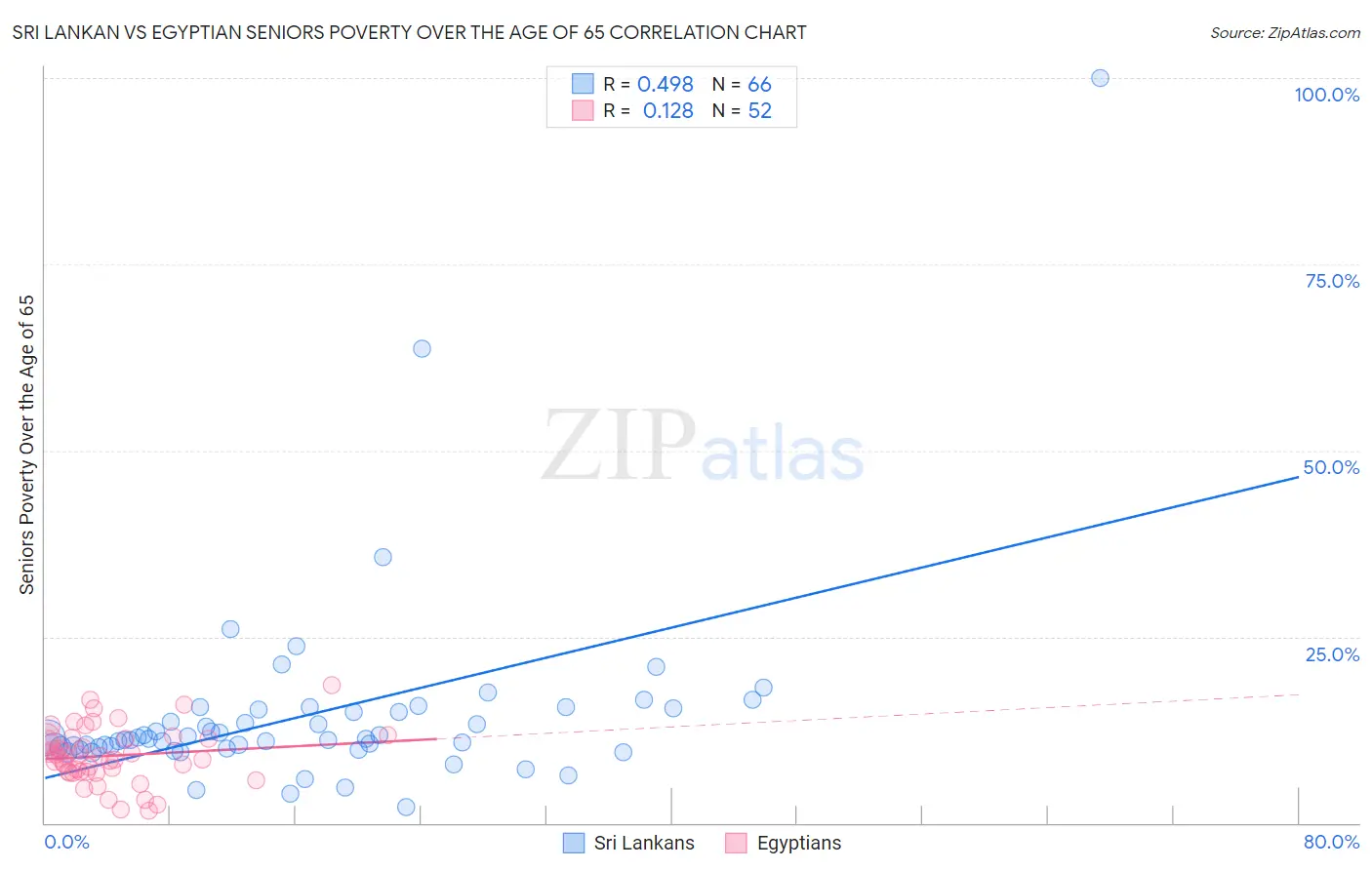 Sri Lankan vs Egyptian Seniors Poverty Over the Age of 65