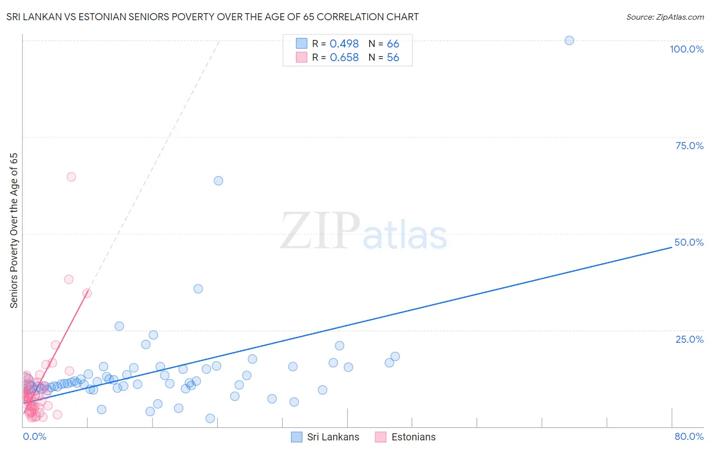Sri Lankan vs Estonian Seniors Poverty Over the Age of 65