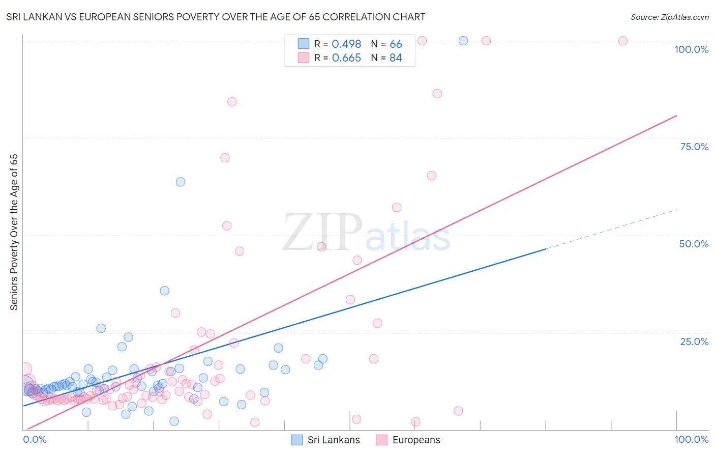 Sri Lankan vs European Seniors Poverty Over the Age of 65