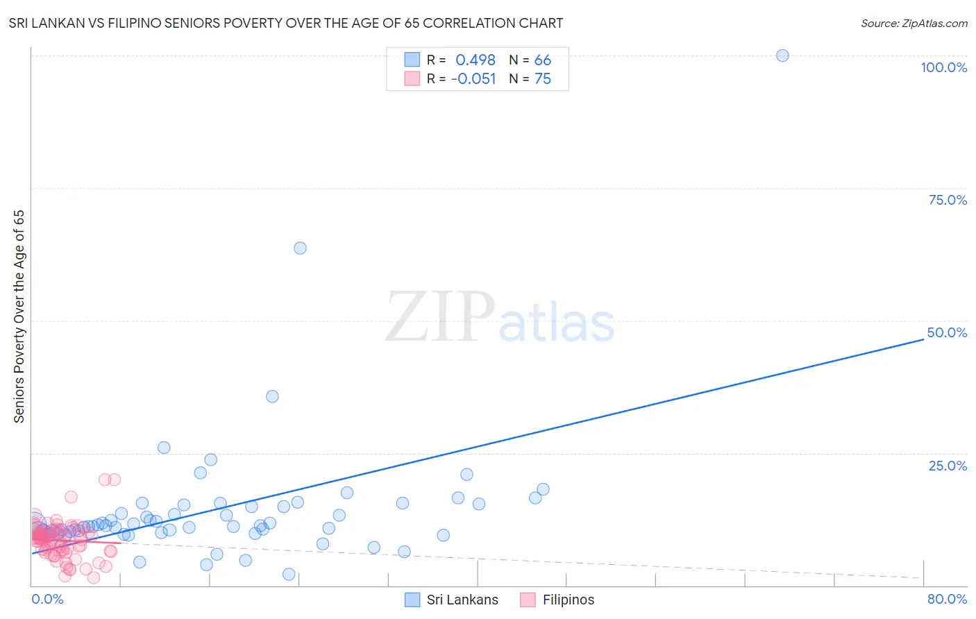 Sri Lankan vs Filipino Seniors Poverty Over the Age of 65