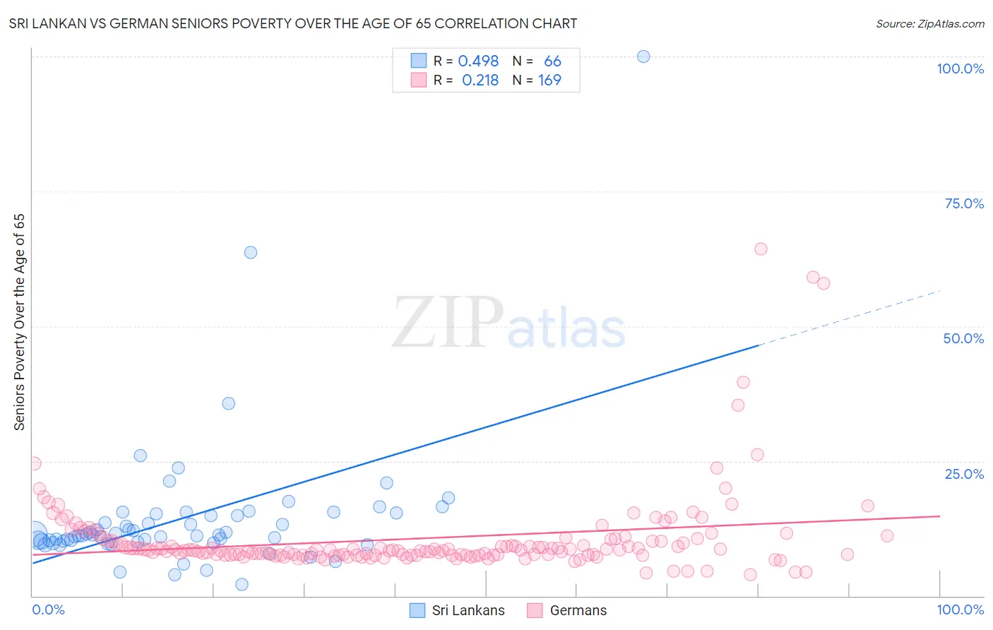 Sri Lankan vs German Seniors Poverty Over the Age of 65