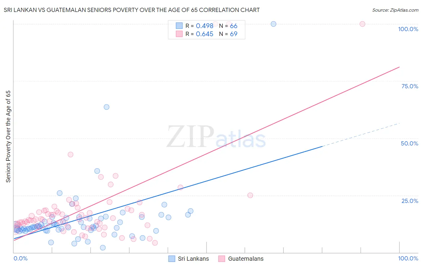 Sri Lankan vs Guatemalan Seniors Poverty Over the Age of 65