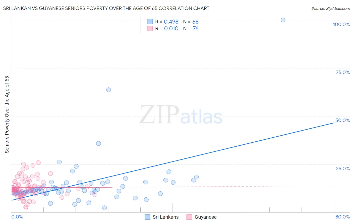 Sri Lankan vs Guyanese Seniors Poverty Over the Age of 65