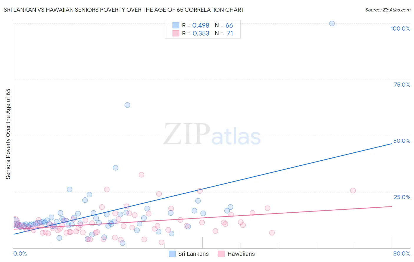 Sri Lankan vs Hawaiian Seniors Poverty Over the Age of 65