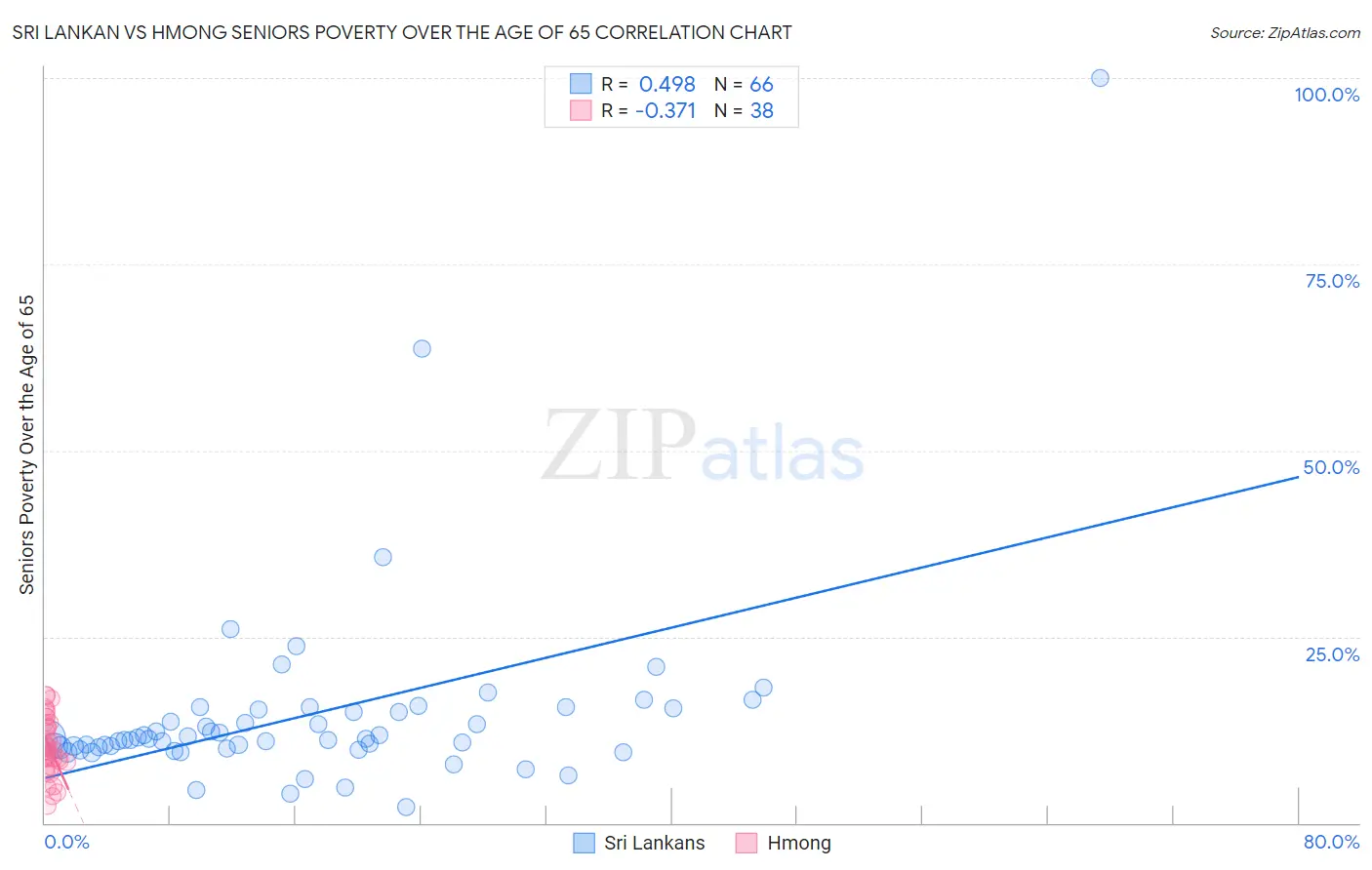 Sri Lankan vs Hmong Seniors Poverty Over the Age of 65