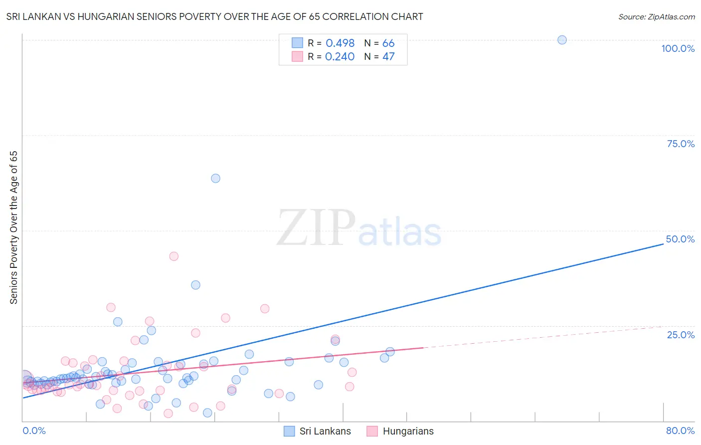 Sri Lankan vs Hungarian Seniors Poverty Over the Age of 65