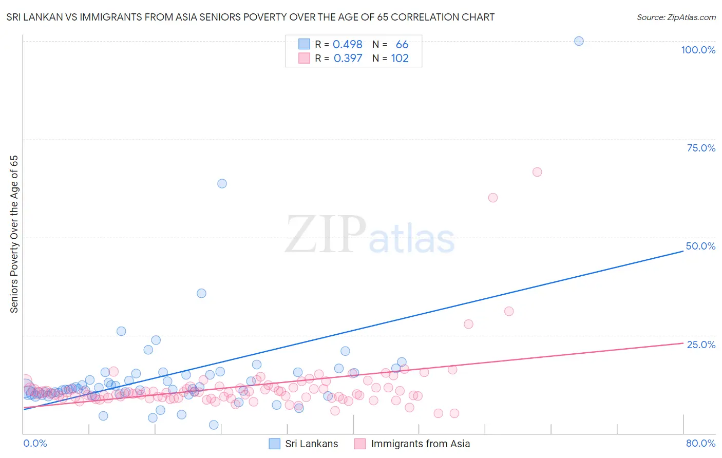 Sri Lankan vs Immigrants from Asia Seniors Poverty Over the Age of 65