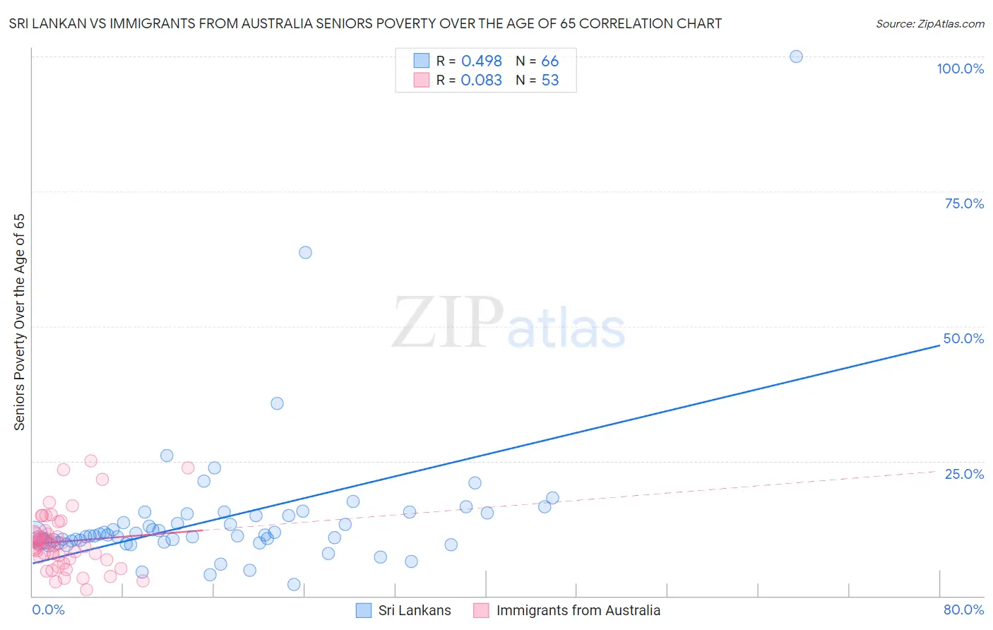 Sri Lankan vs Immigrants from Australia Seniors Poverty Over the Age of 65