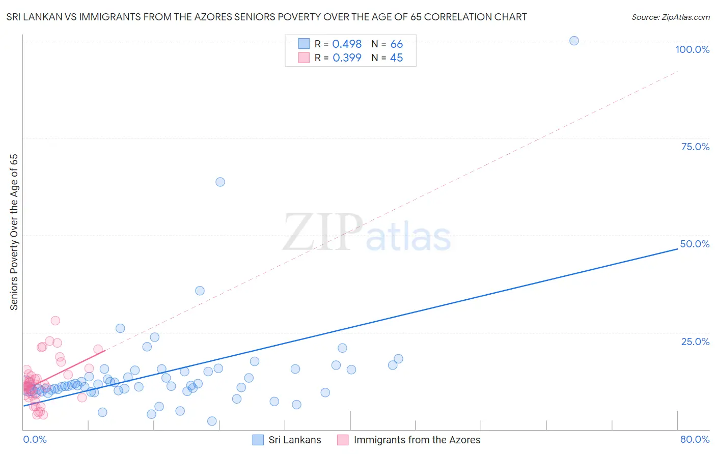 Sri Lankan vs Immigrants from the Azores Seniors Poverty Over the Age of 65
