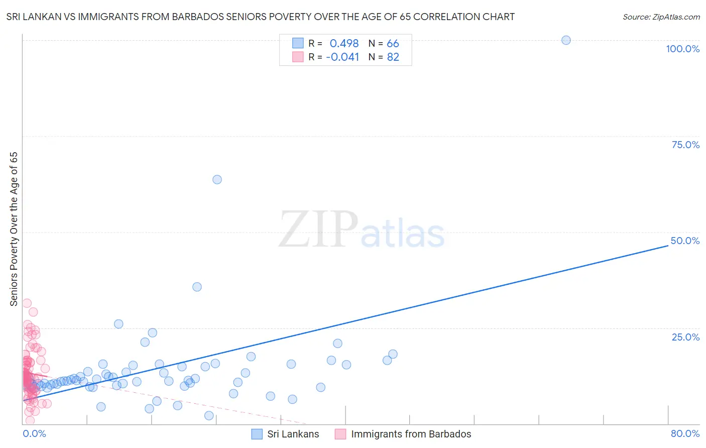 Sri Lankan vs Immigrants from Barbados Seniors Poverty Over the Age of 65