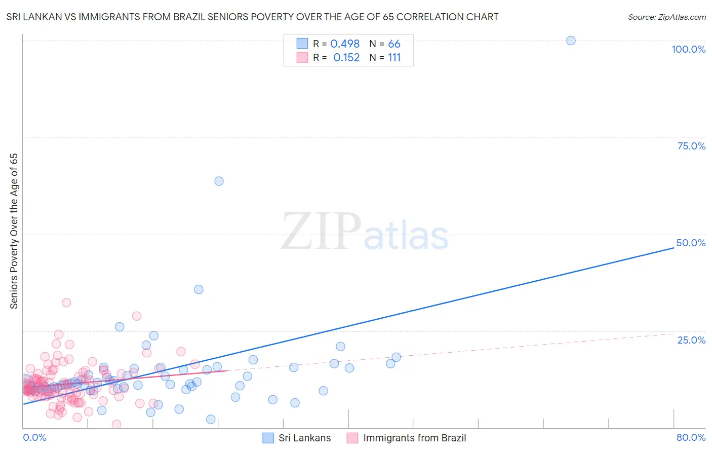 Sri Lankan vs Immigrants from Brazil Seniors Poverty Over the Age of 65