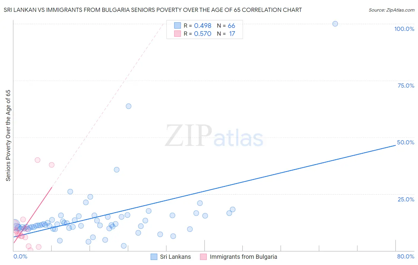 Sri Lankan vs Immigrants from Bulgaria Seniors Poverty Over the Age of 65