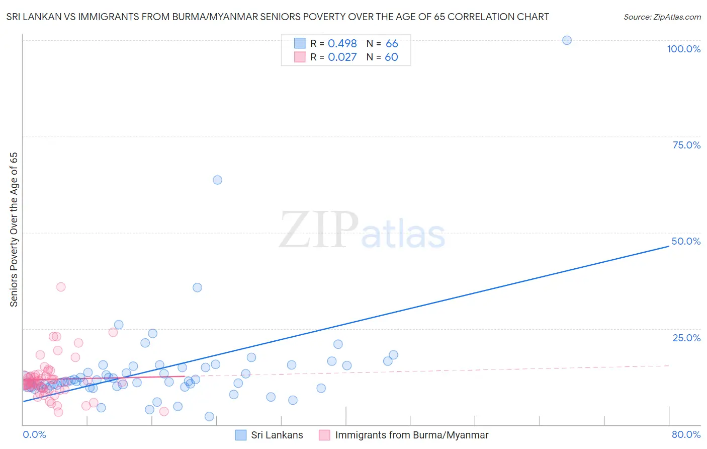 Sri Lankan vs Immigrants from Burma/Myanmar Seniors Poverty Over the Age of 65