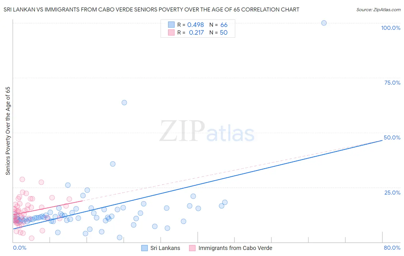 Sri Lankan vs Immigrants from Cabo Verde Seniors Poverty Over the Age of 65