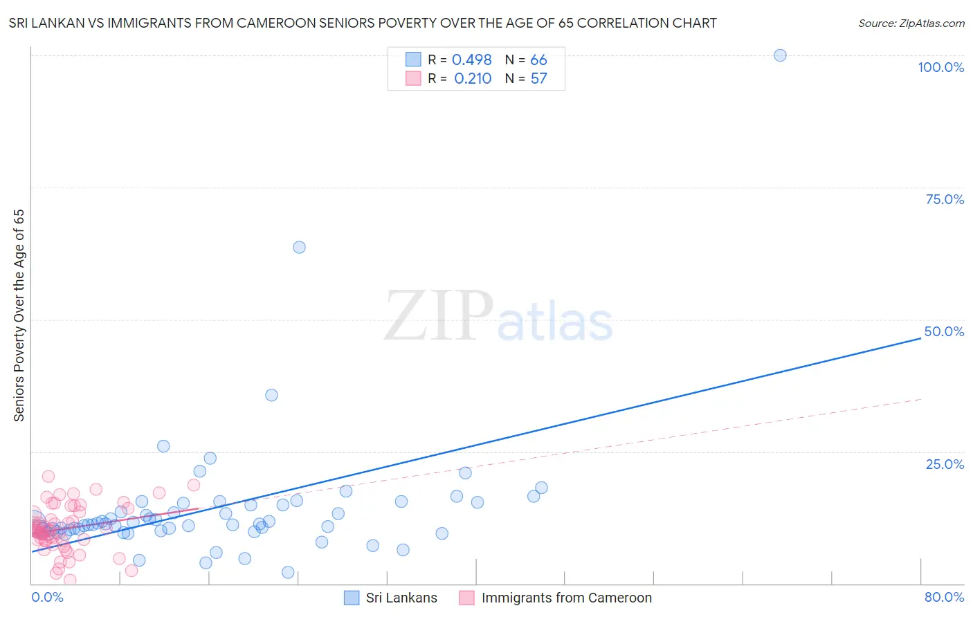 Sri Lankan vs Immigrants from Cameroon Seniors Poverty Over the Age of 65