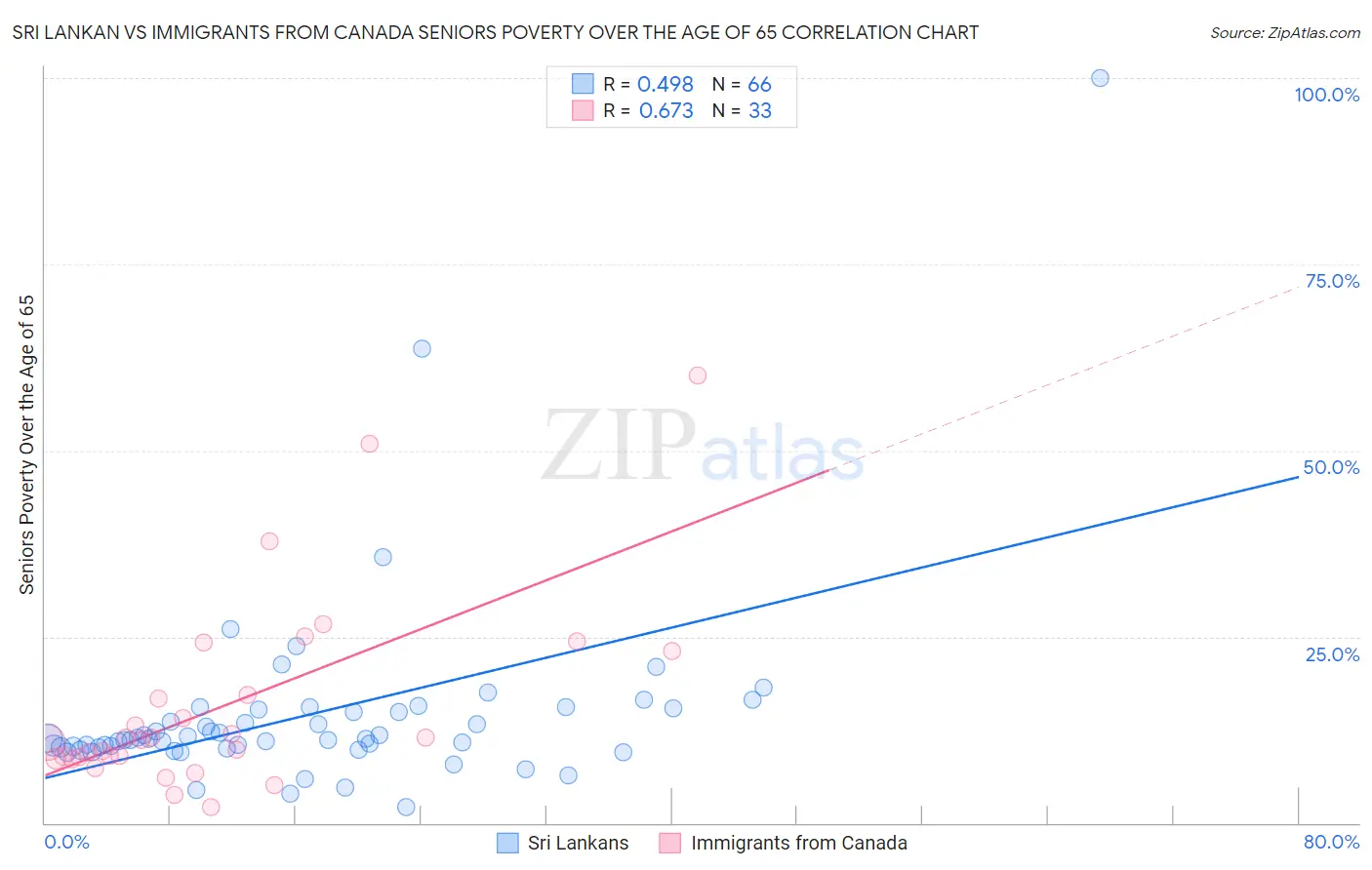 Sri Lankan vs Immigrants from Canada Seniors Poverty Over the Age of 65