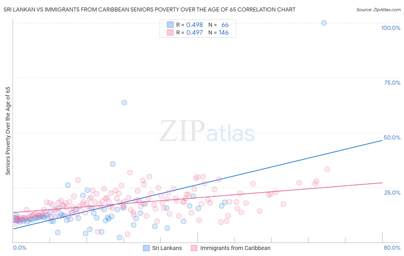 Sri Lankan vs Immigrants from Caribbean Seniors Poverty Over the Age of 65