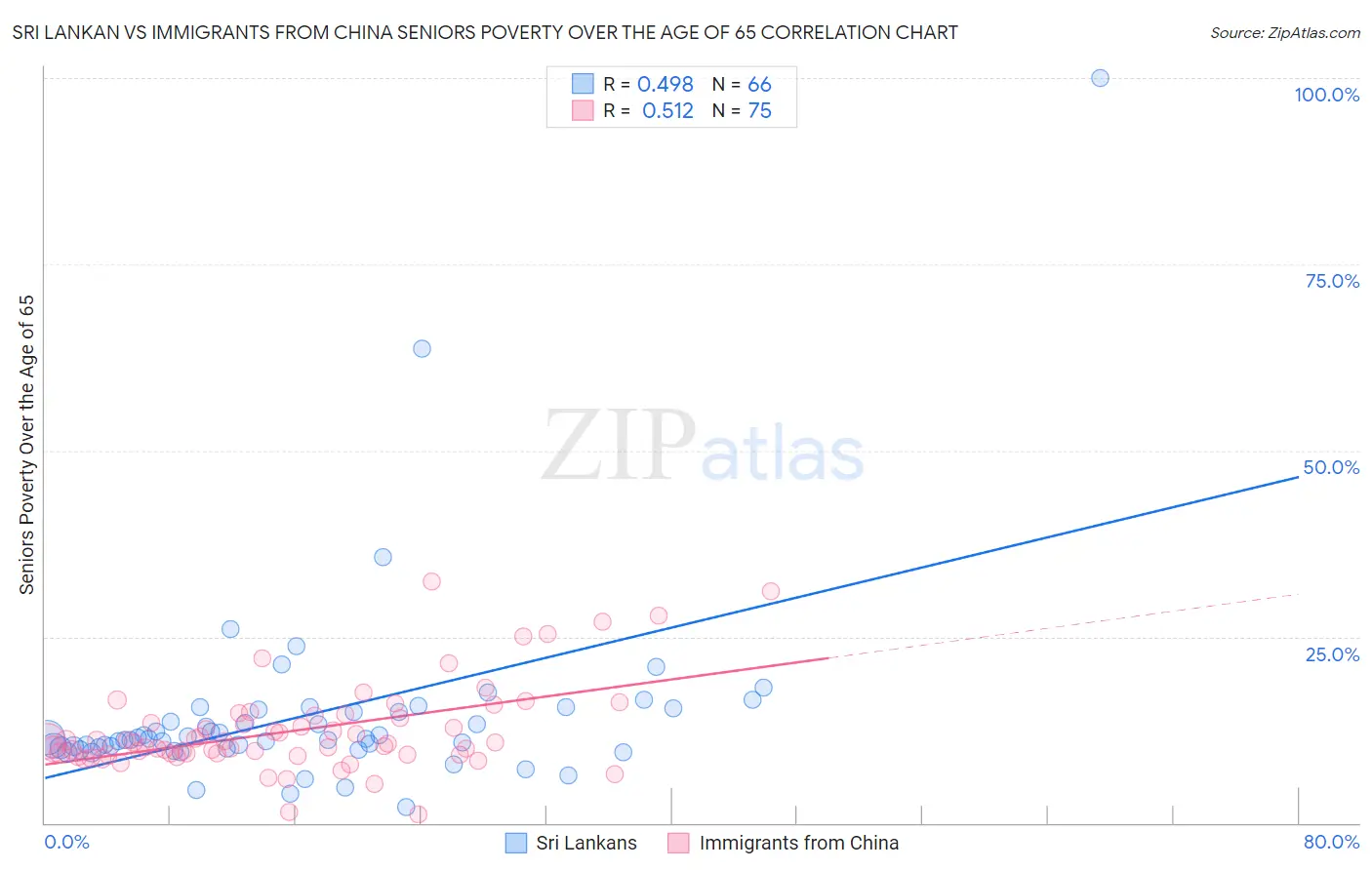 Sri Lankan vs Immigrants from China Seniors Poverty Over the Age of 65