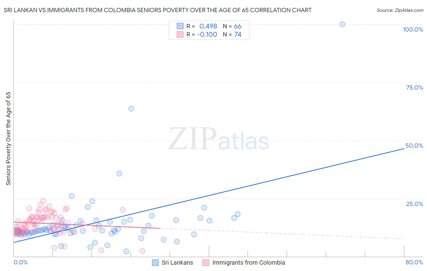 Sri Lankan vs Immigrants from Colombia Seniors Poverty Over the Age of 65