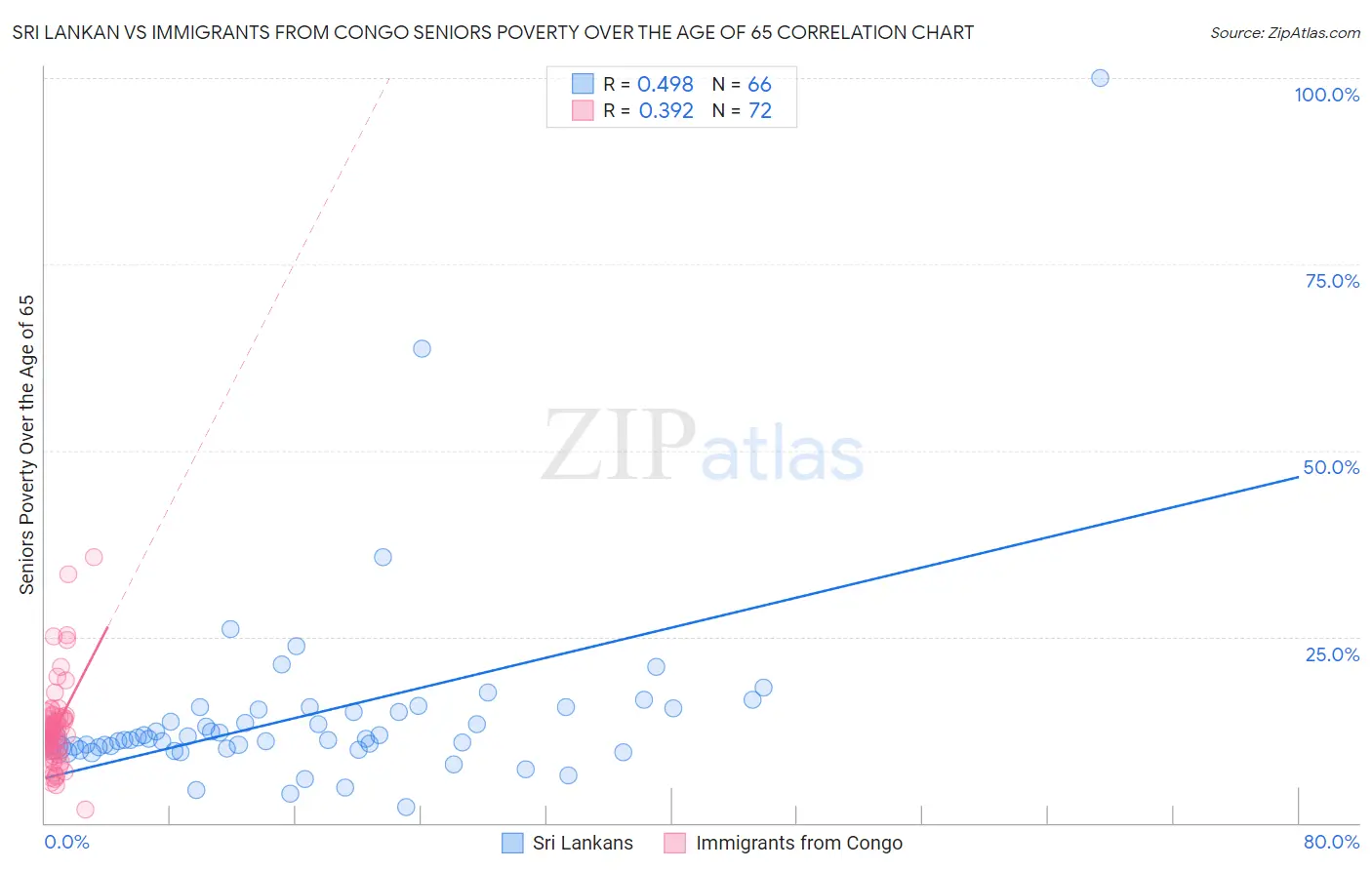 Sri Lankan vs Immigrants from Congo Seniors Poverty Over the Age of 65