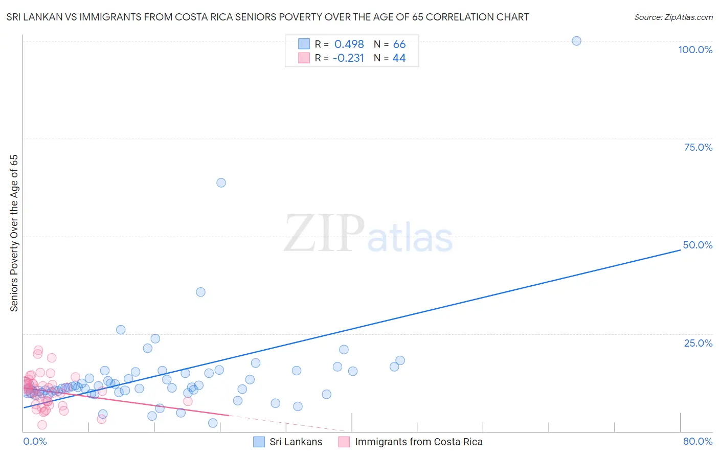 Sri Lankan vs Immigrants from Costa Rica Seniors Poverty Over the Age of 65