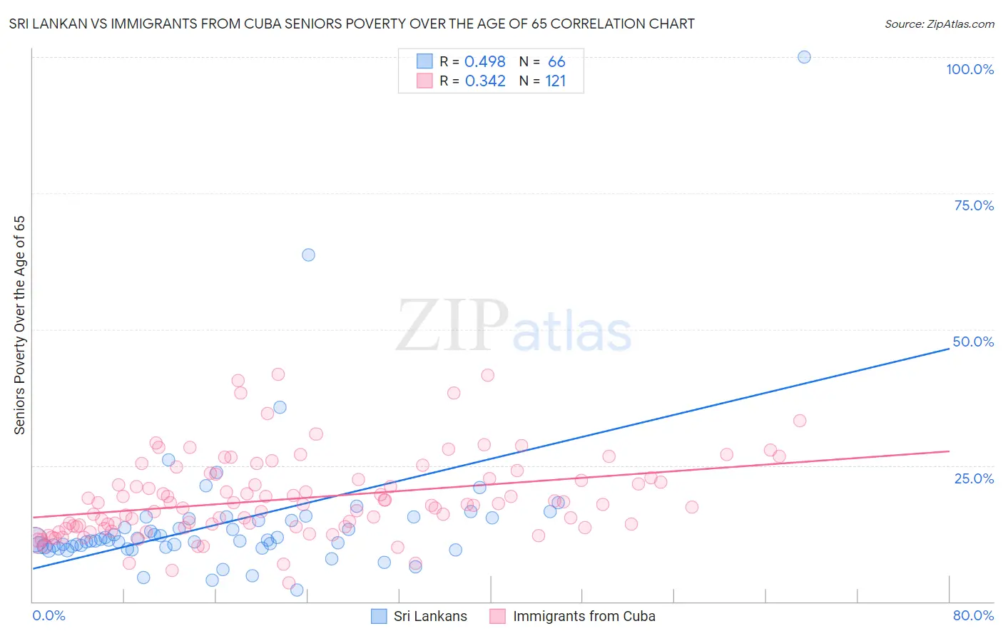 Sri Lankan vs Immigrants from Cuba Seniors Poverty Over the Age of 65