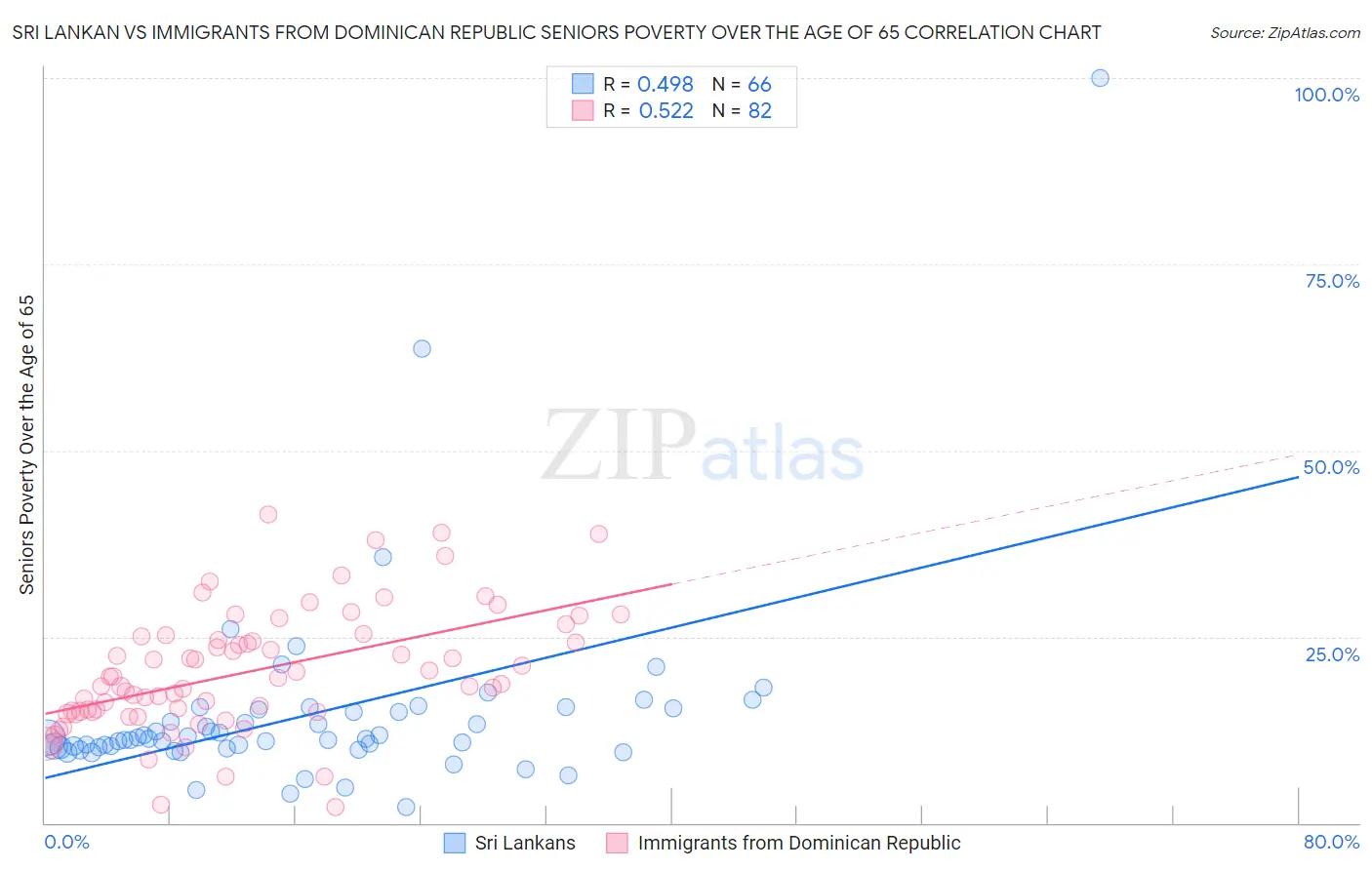 Sri Lankan vs Immigrants from Dominican Republic Seniors Poverty Over the Age of 65