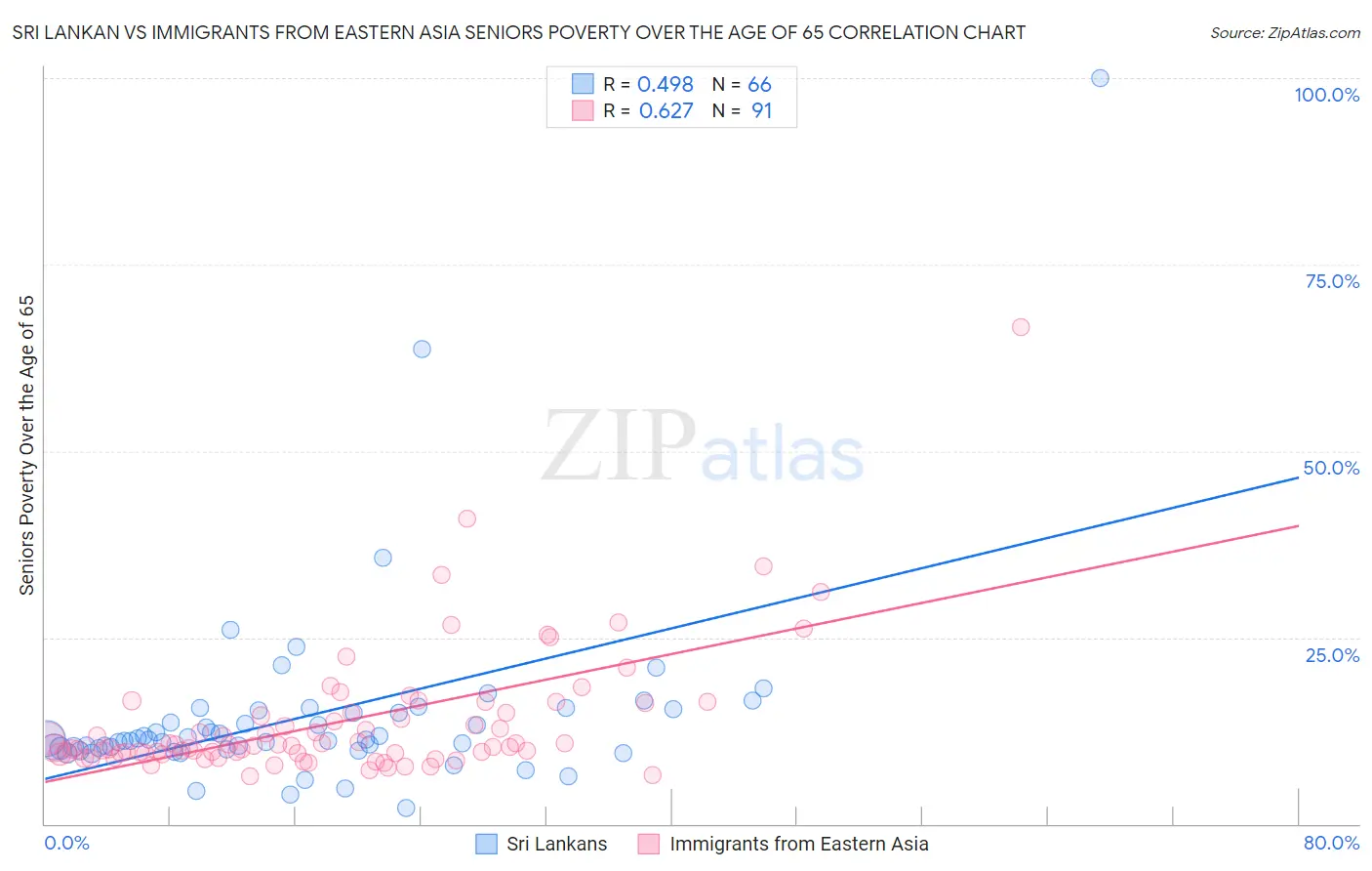 Sri Lankan vs Immigrants from Eastern Asia Seniors Poverty Over the Age of 65
