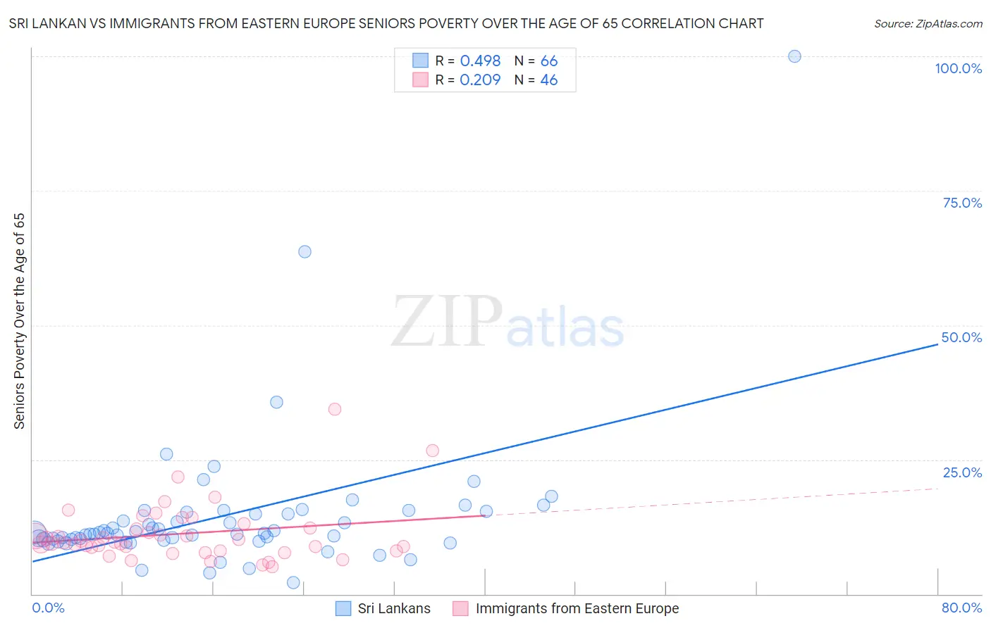 Sri Lankan vs Immigrants from Eastern Europe Seniors Poverty Over the Age of 65