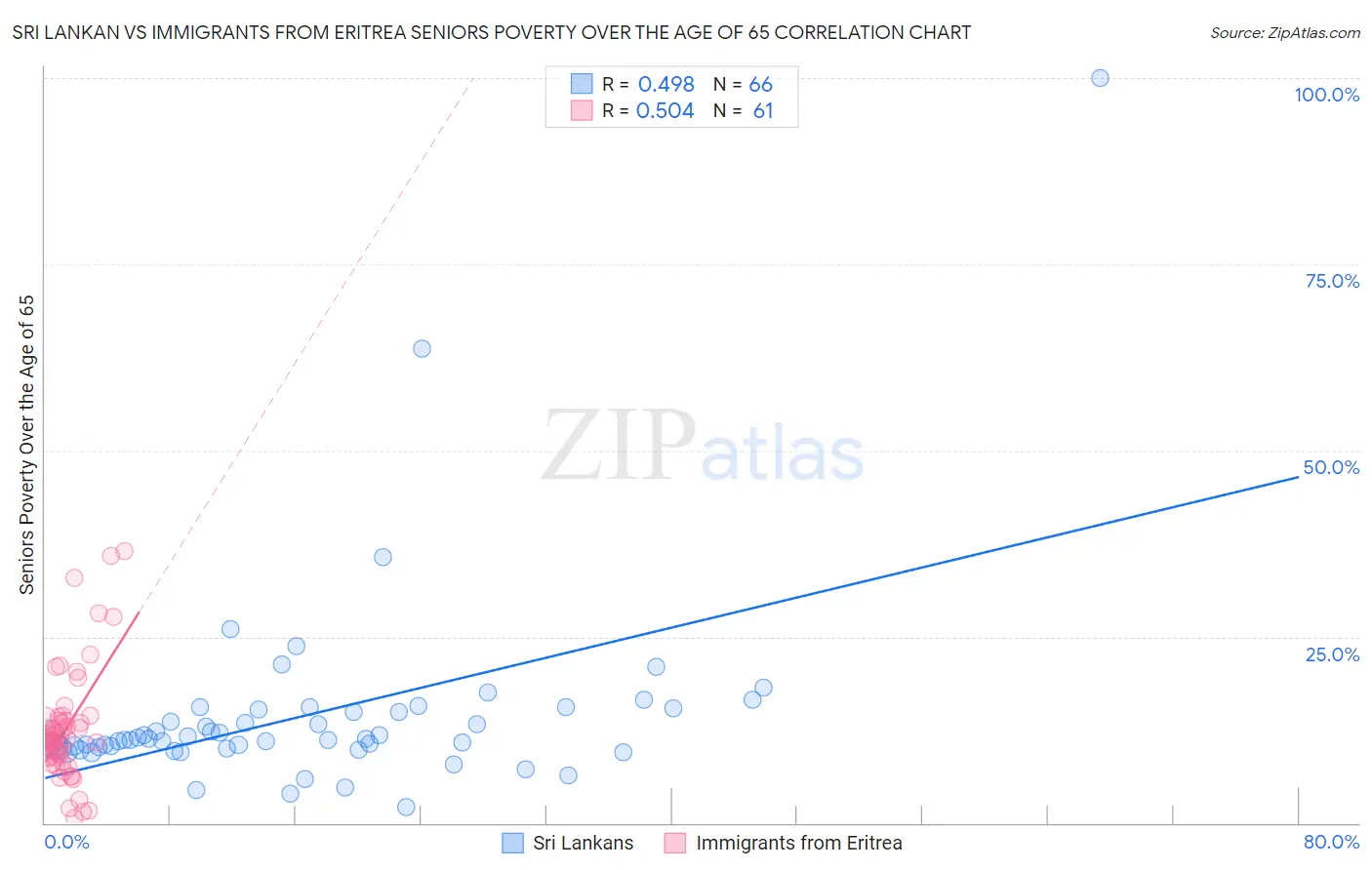 Sri Lankan vs Immigrants from Eritrea Seniors Poverty Over the Age of 65