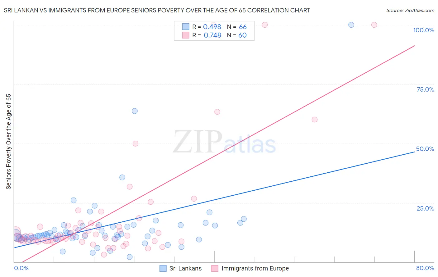 Sri Lankan vs Immigrants from Europe Seniors Poverty Over the Age of 65