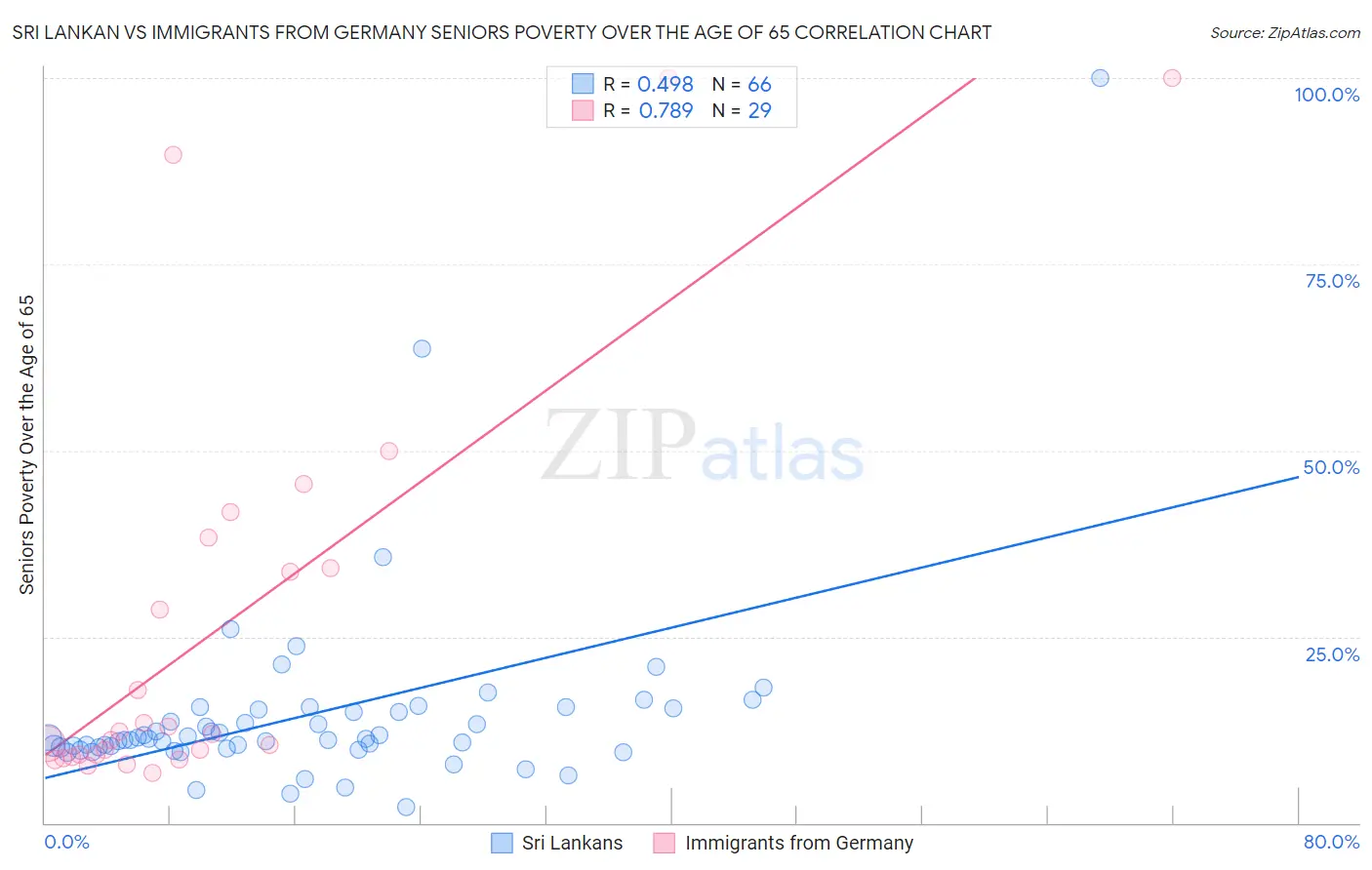 Sri Lankan vs Immigrants from Germany Seniors Poverty Over the Age of 65
