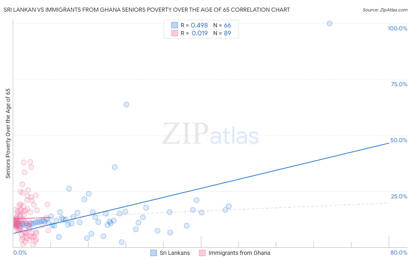 Sri Lankan vs Immigrants from Ghana Seniors Poverty Over the Age of 65