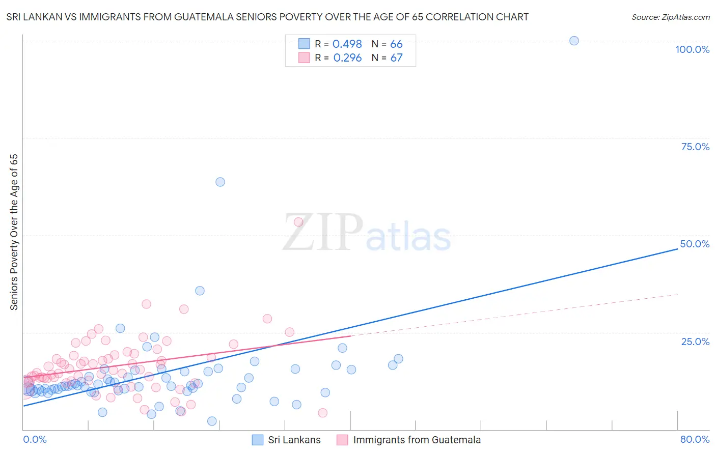 Sri Lankan vs Immigrants from Guatemala Seniors Poverty Over the Age of 65