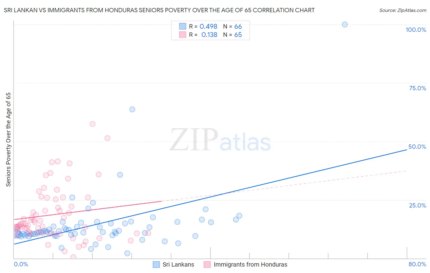 Sri Lankan vs Immigrants from Honduras Seniors Poverty Over the Age of 65