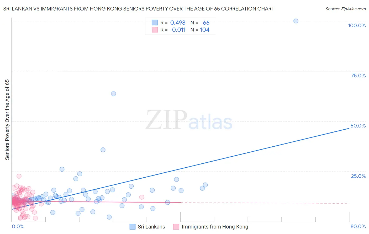Sri Lankan vs Immigrants from Hong Kong Seniors Poverty Over the Age of 65