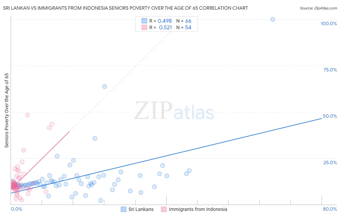 Sri Lankan vs Immigrants from Indonesia Seniors Poverty Over the Age of 65