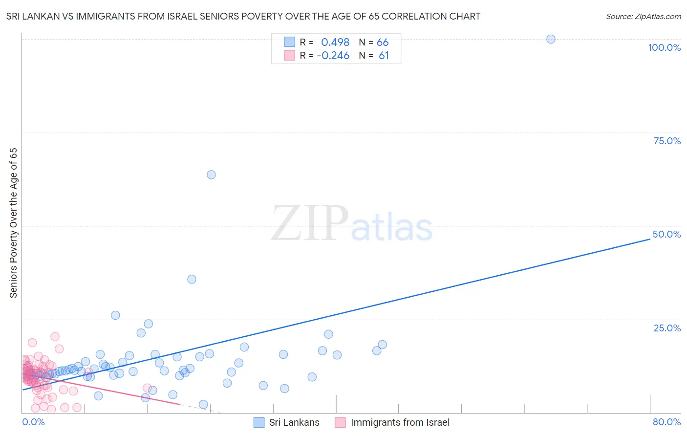 Sri Lankan vs Immigrants from Israel Seniors Poverty Over the Age of 65