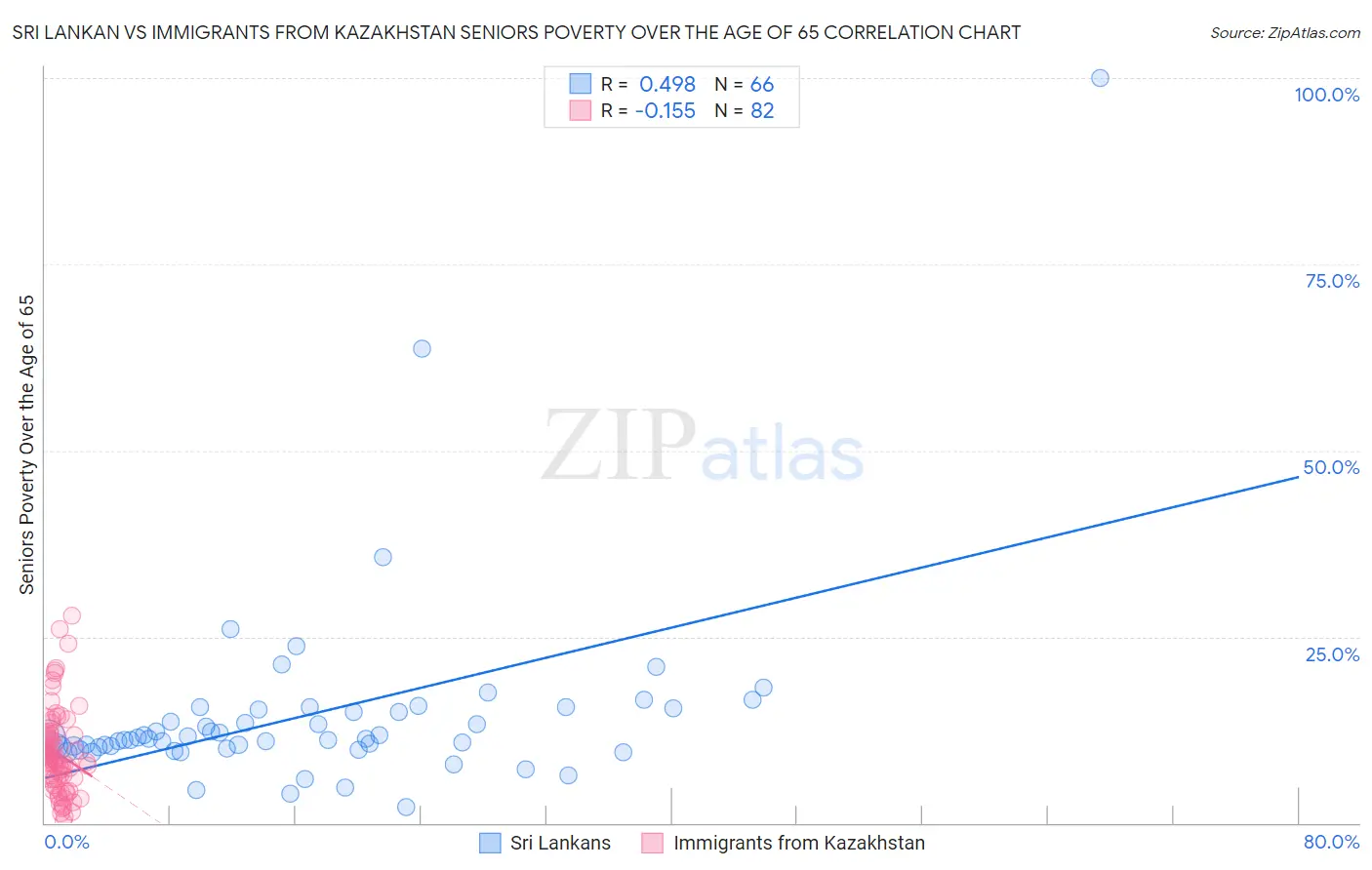 Sri Lankan vs Immigrants from Kazakhstan Seniors Poverty Over the Age of 65