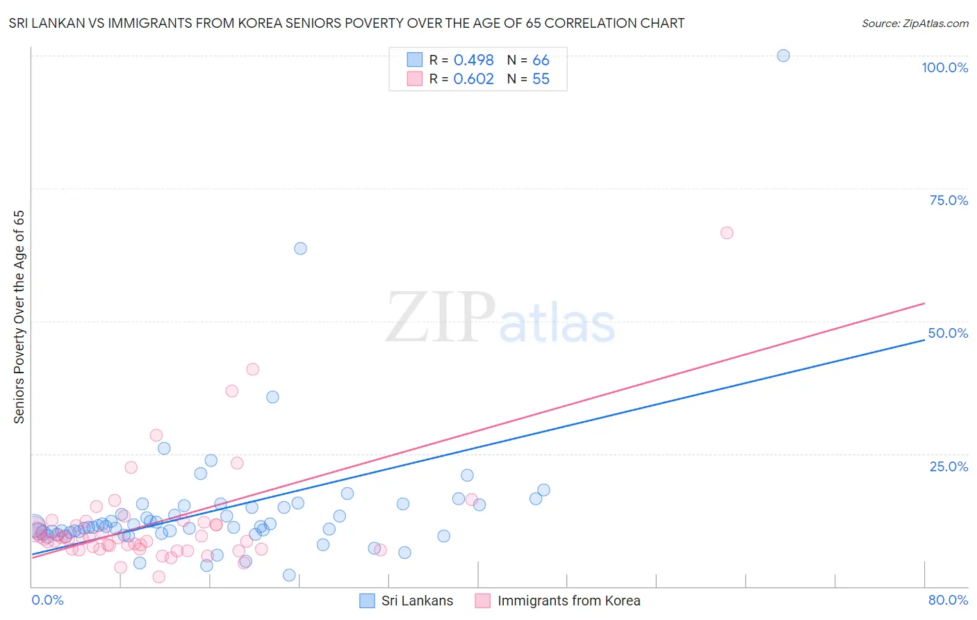 Sri Lankan vs Immigrants from Korea Seniors Poverty Over the Age of 65