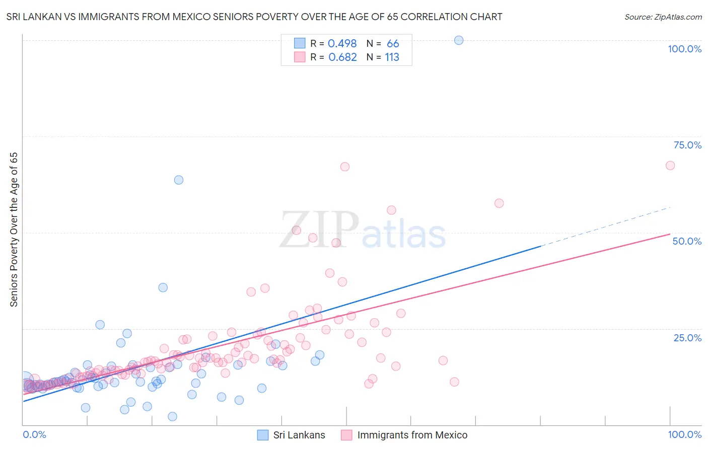 Sri Lankan vs Immigrants from Mexico Seniors Poverty Over the Age of 65