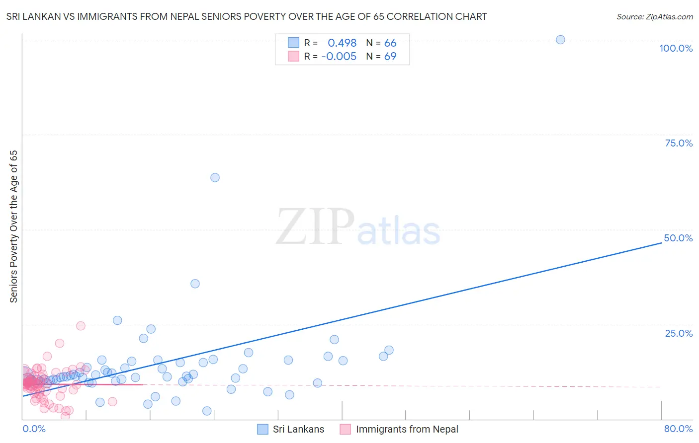Sri Lankan vs Immigrants from Nepal Seniors Poverty Over the Age of 65