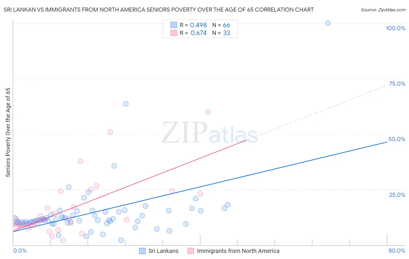 Sri Lankan vs Immigrants from North America Seniors Poverty Over the Age of 65