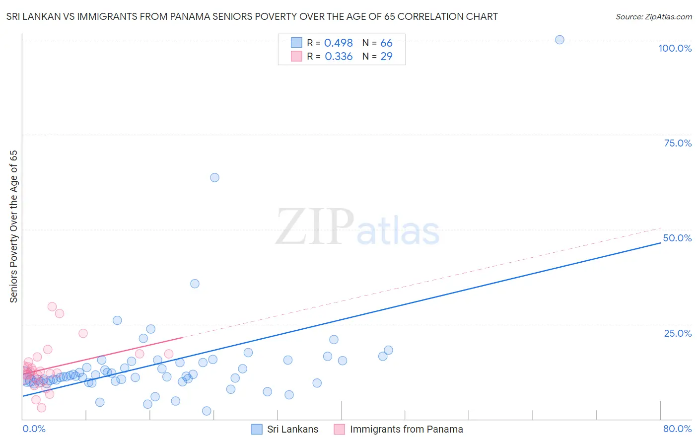 Sri Lankan vs Immigrants from Panama Seniors Poverty Over the Age of 65