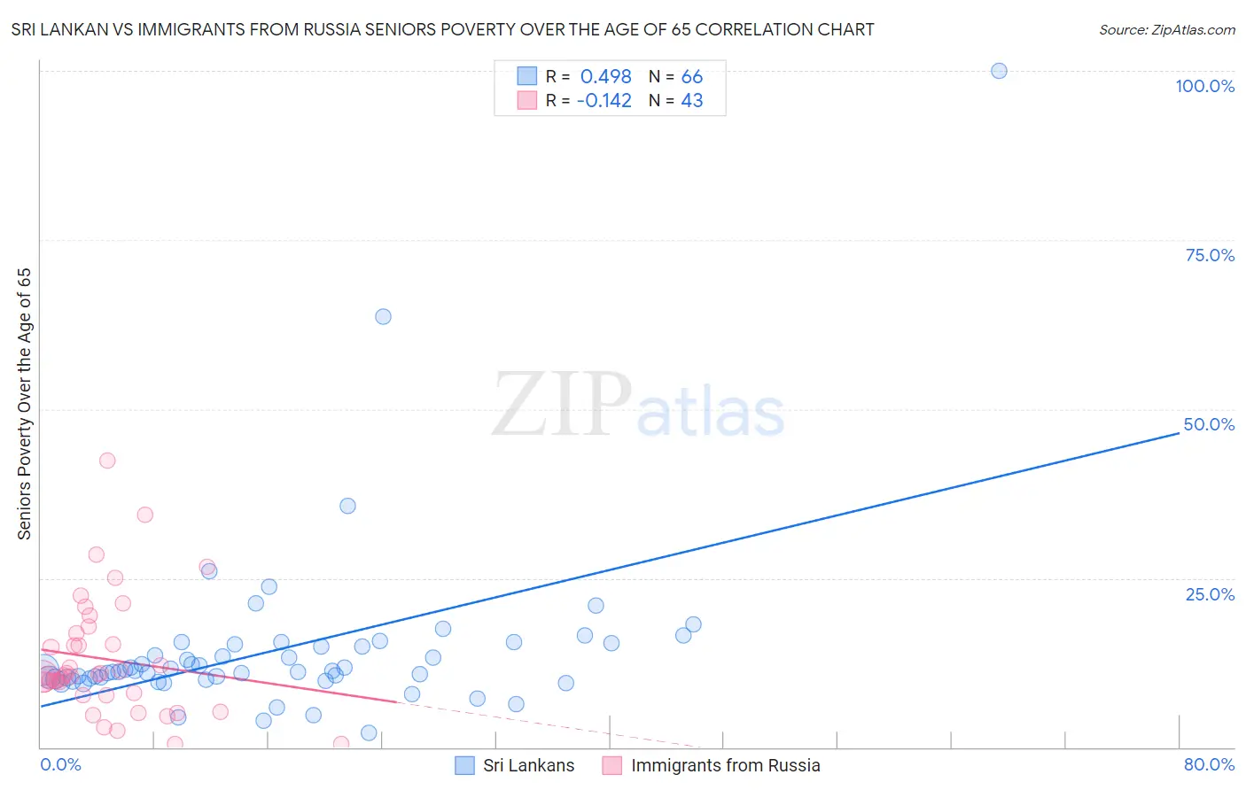 Sri Lankan vs Immigrants from Russia Seniors Poverty Over the Age of 65