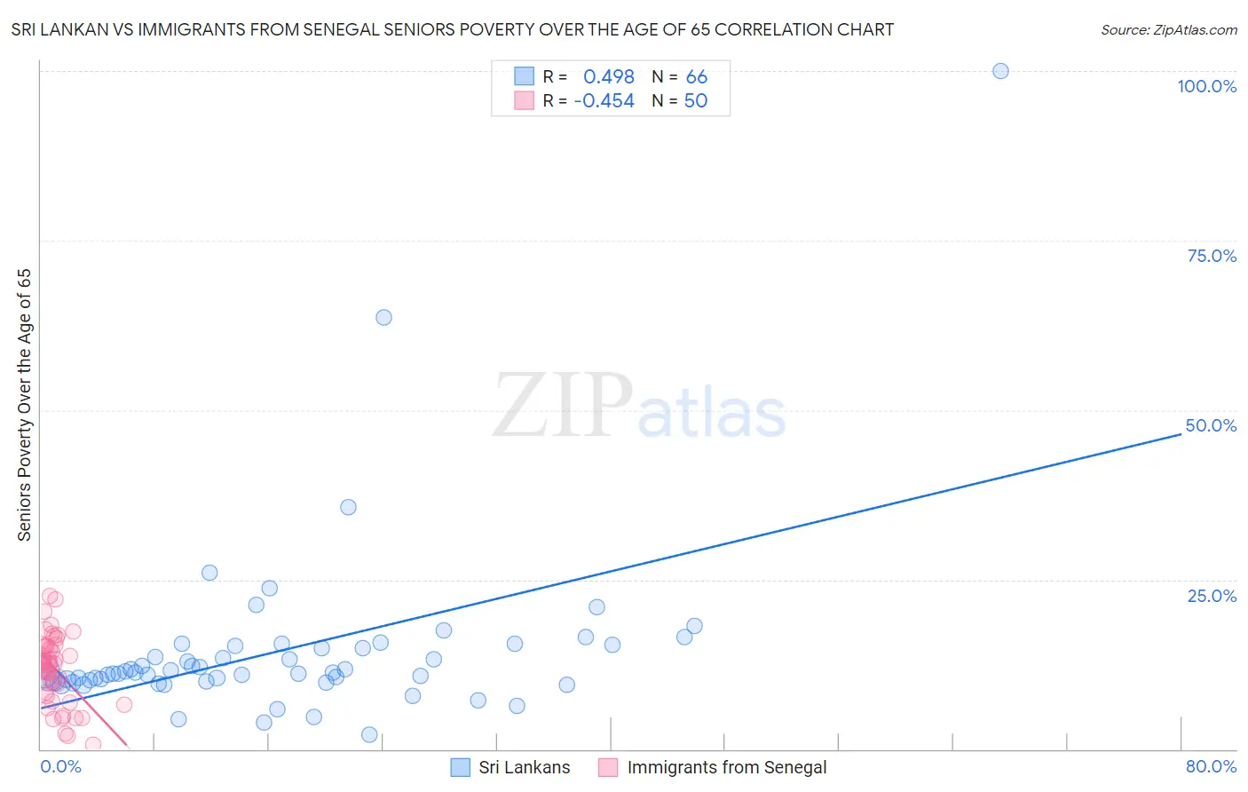 Sri Lankan vs Immigrants from Senegal Seniors Poverty Over the Age of 65