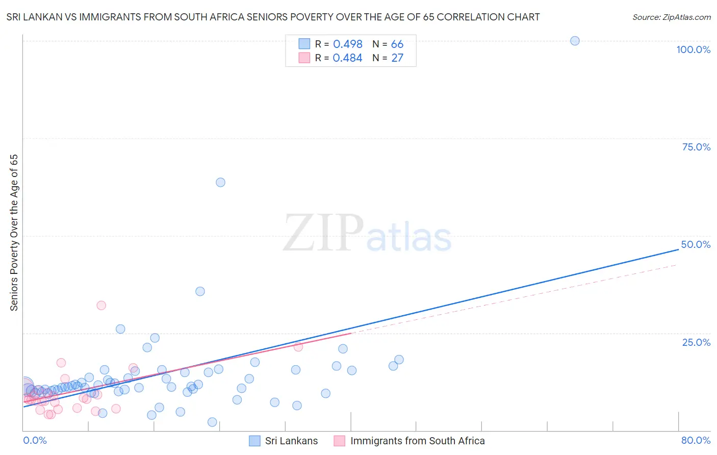 Sri Lankan vs Immigrants from South Africa Seniors Poverty Over the Age of 65