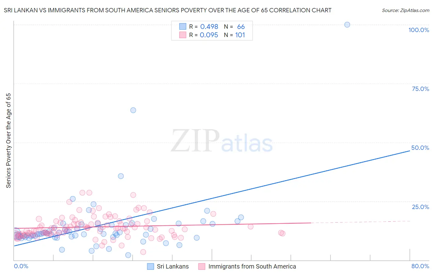 Sri Lankan vs Immigrants from South America Seniors Poverty Over the Age of 65