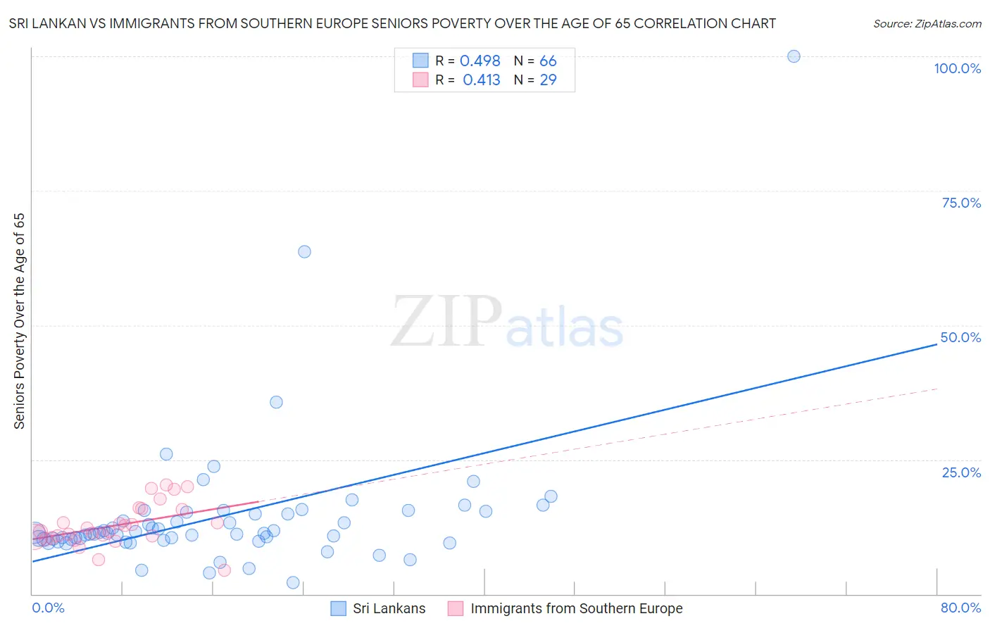 Sri Lankan vs Immigrants from Southern Europe Seniors Poverty Over the Age of 65